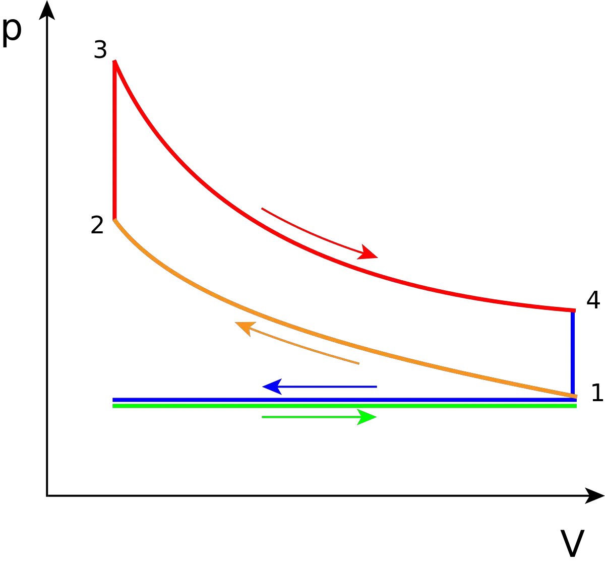 Cycle théorique d'Otto.  Diagramme pression-volume PV