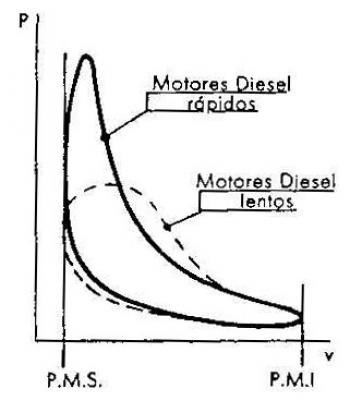 Différences entre le cycle diesel réel et théorique