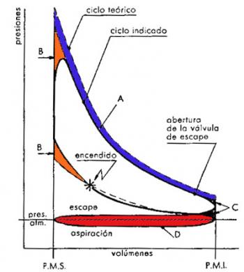 La différence entre les cycles Otto réels et théoriques