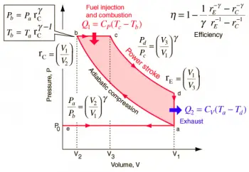 Les cycles des moteurs thermiques