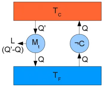 Deuxième loi de la thermodynamique