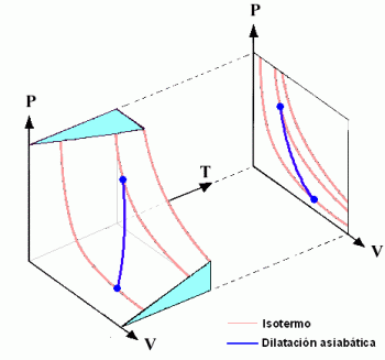 Transformations thermodynamiques